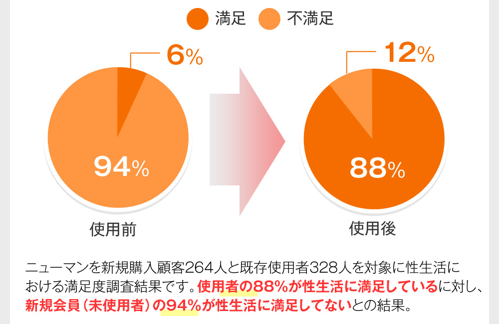 ニューマンを新規購入顧客264人と既存使用者328人を対象に性生活における満足度調査結果です。使用者の88％が性生活に満足しているに対し、新規会員（未使用者）の94％が性生活に満足してないとの結果。