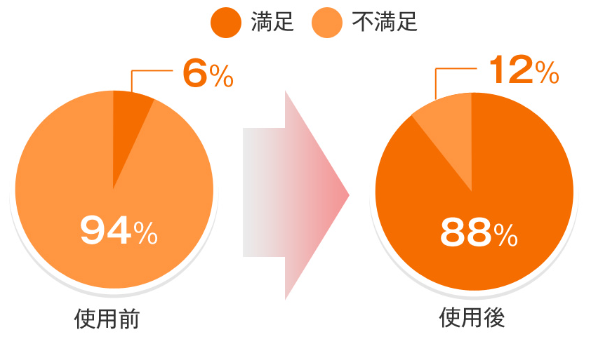 性生活における満足度調査結果